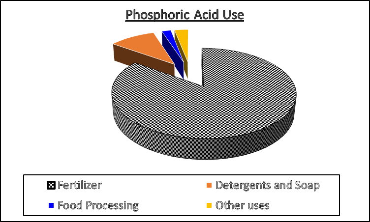 Phosphoric Acid Uses: Exploring Its Versatility Across Industries